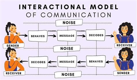 transactional vs interactive model of communication|Transaction Model of Communication – Introduction to .